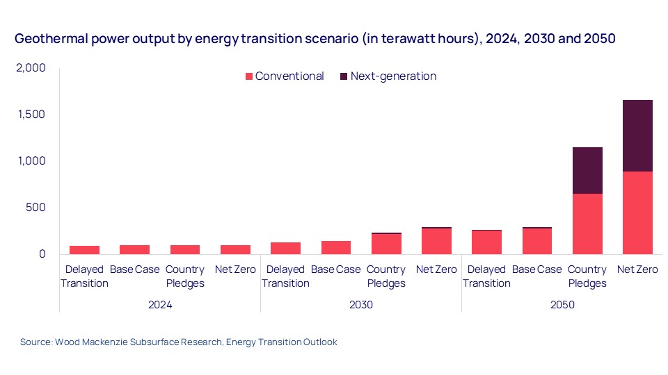 Geothermal power output by energy transition scenario (in terawatt hours), 2024, 2030 and 2050 