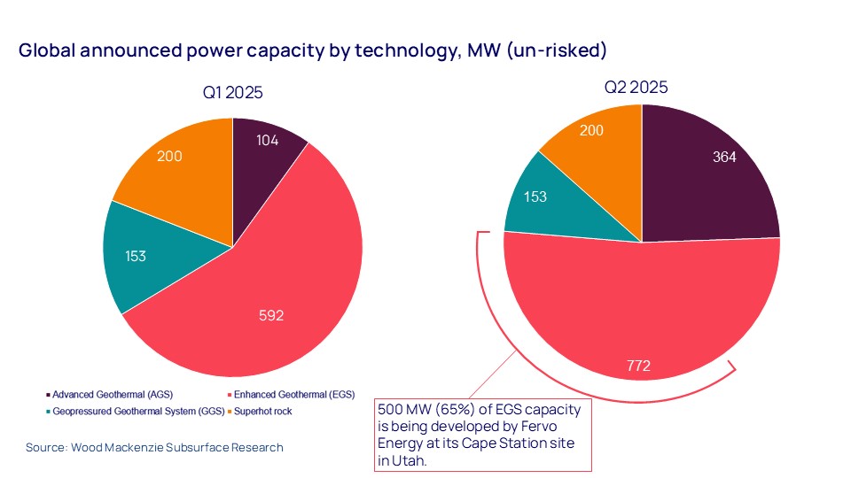 Global announced power capacity by technology, MW (un-risked)