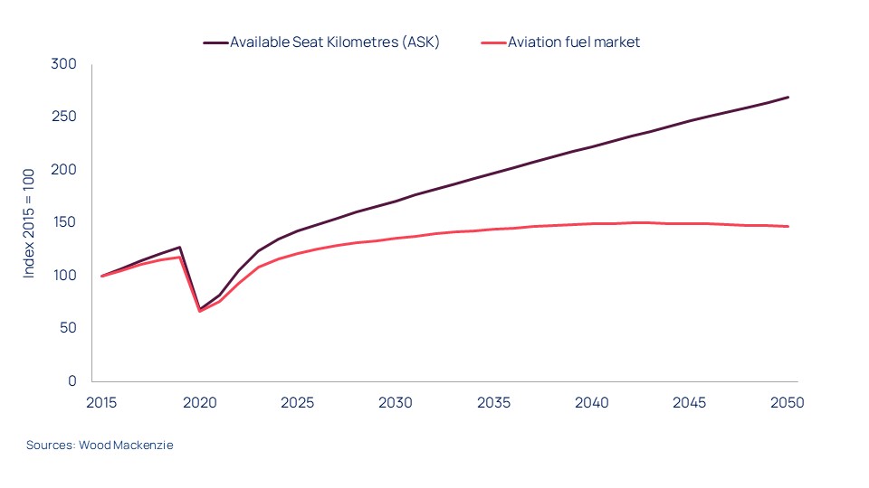 Global aviation fuel demand continues to grow into the 2040s
