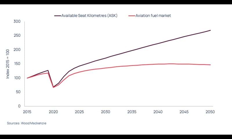 Global aviation fuel demand continues to grow into the 2040s