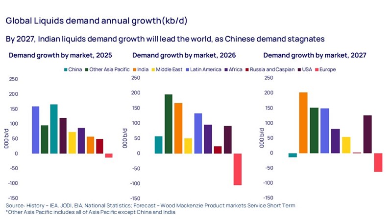 Global Liquids demand annual growth(kb/d)