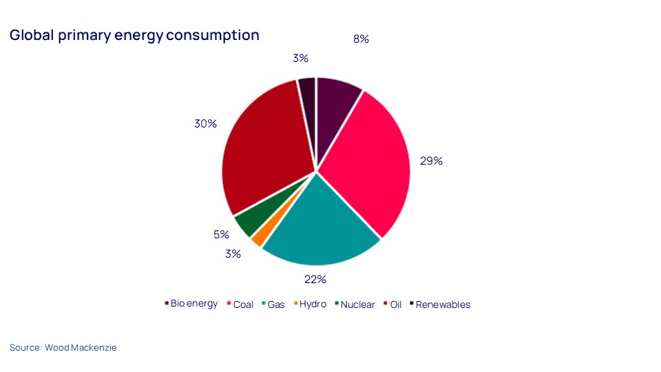 Global primary energy consumption