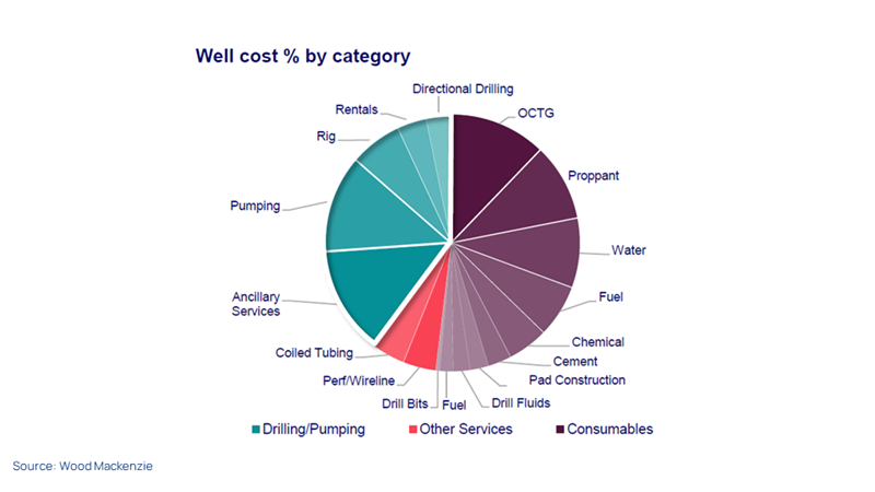 Well cost % by category