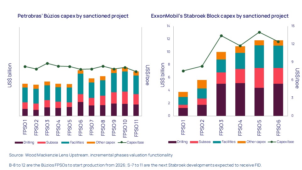 Cost trajectories diverge – Stabroek faces pressures, Búzios achieves efficiencies