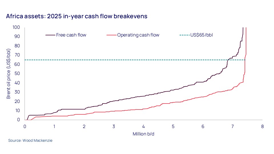 Africa assets: 2025 in-year cash flow breakevens