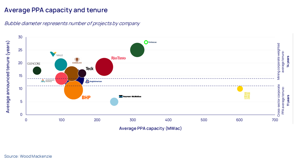 Average PPA capacity and tenure