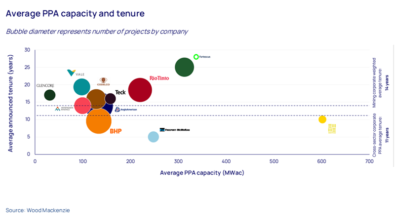 Average PPA capacity and tenure