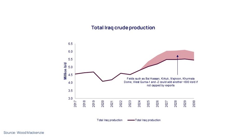 Total Iraq crude production