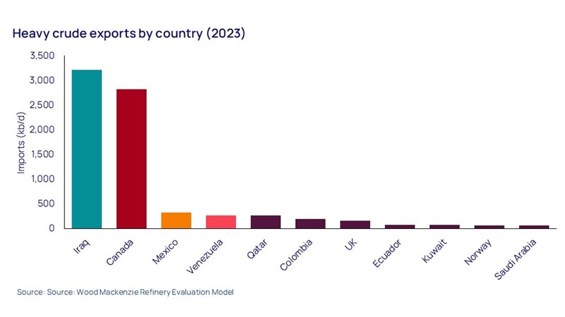 Heavy crude exports by country (2023)