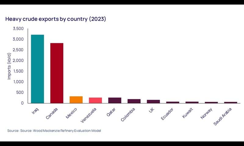Heavy crude exports by country (2023)