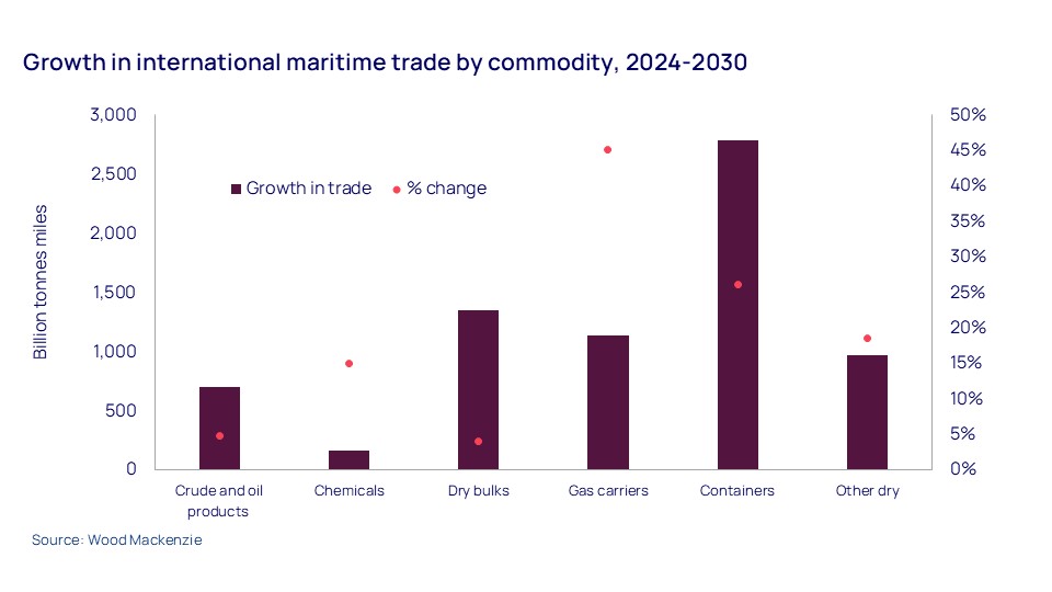 Growth in international maritime trade by commodity, 2024-2030