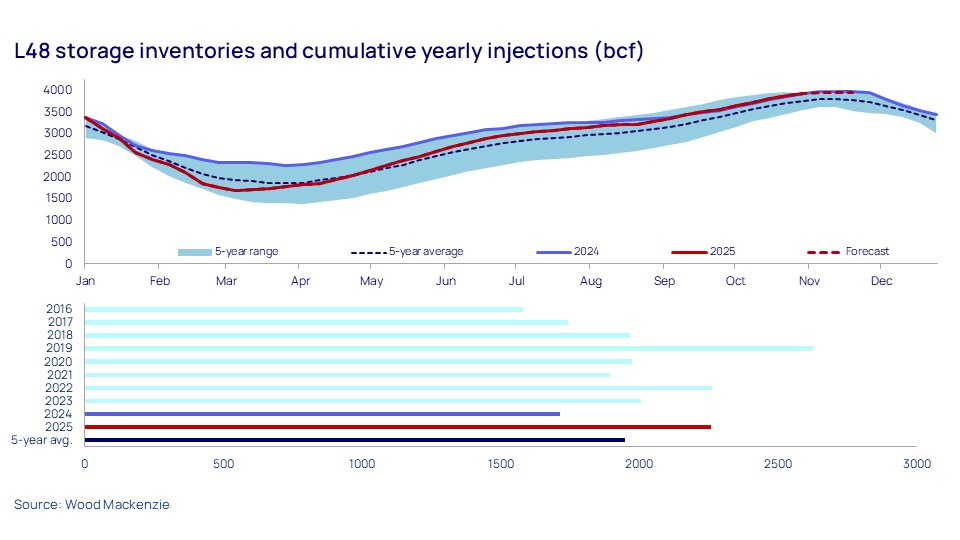 L48 storage inventories and cumulative yearly injections (bcf)
