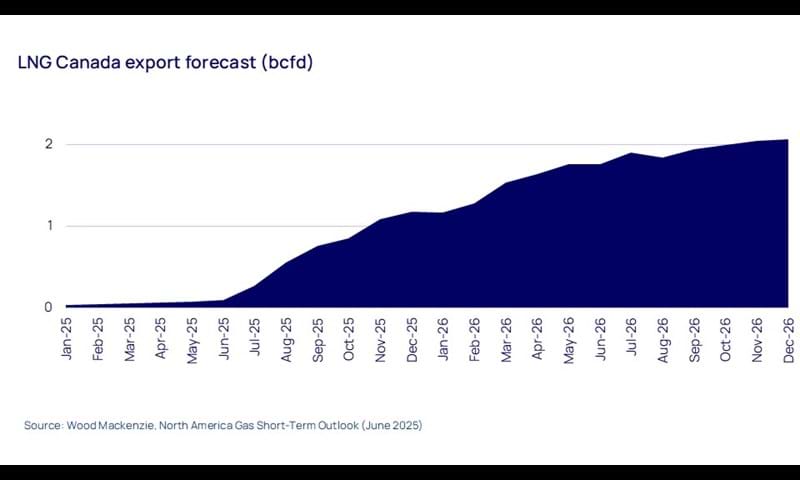 LNG Canada export forecast (bcfd)