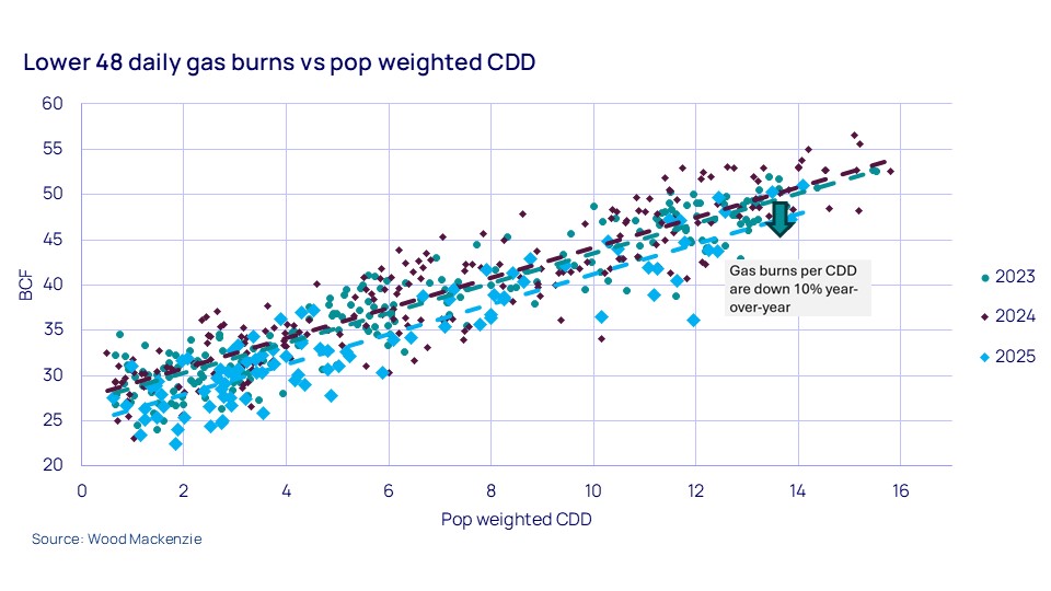 Lower 48 daily gas burns vs pop weighted CDD