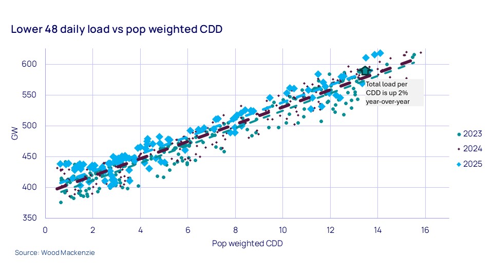 Lower 48 daily load vs pop weighted CDD