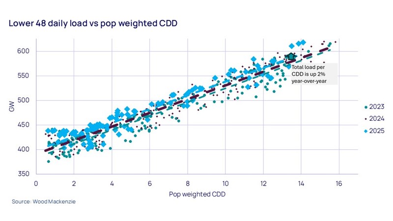 Lower 48 daily load vs pop weighted CDD