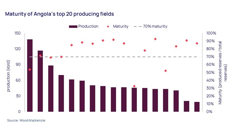 Maturity of Angola’s top 20 producing fields