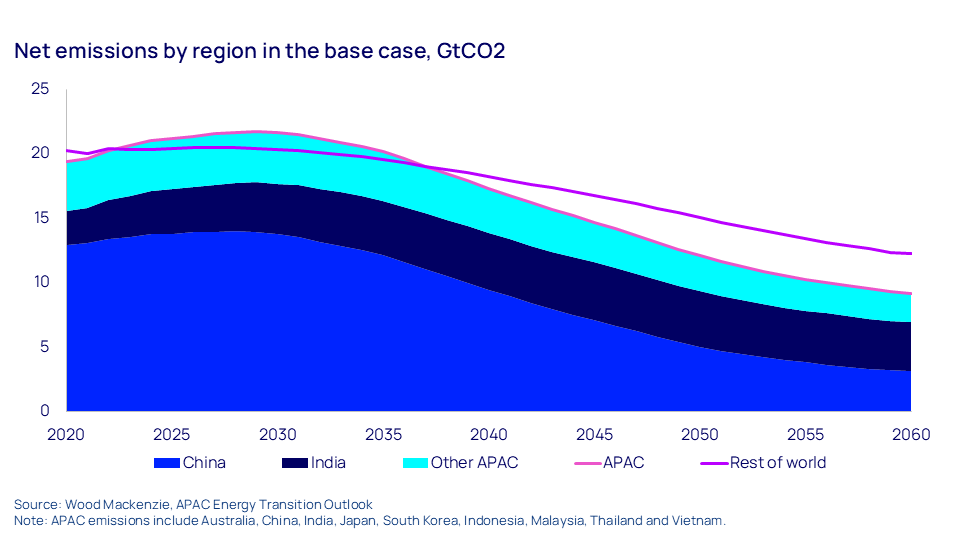 Net emissions by region in the base case, GtCO2