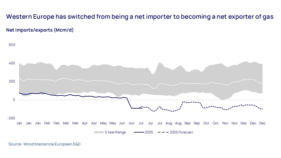 Net imports/exports (Mcm/d)