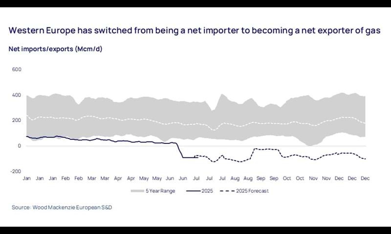 Net imports/exports (Mcm/d)