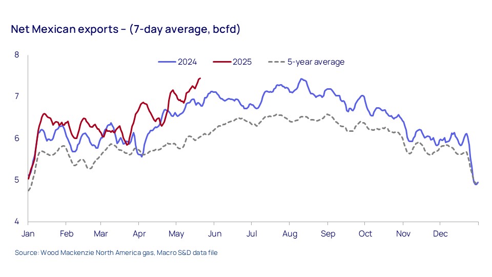Net Mexican exports – (7-day average, bcfd)