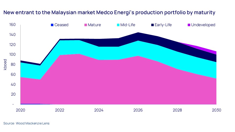 new entrant to the Malaysian market Medco Energi’s production portfolio by matu