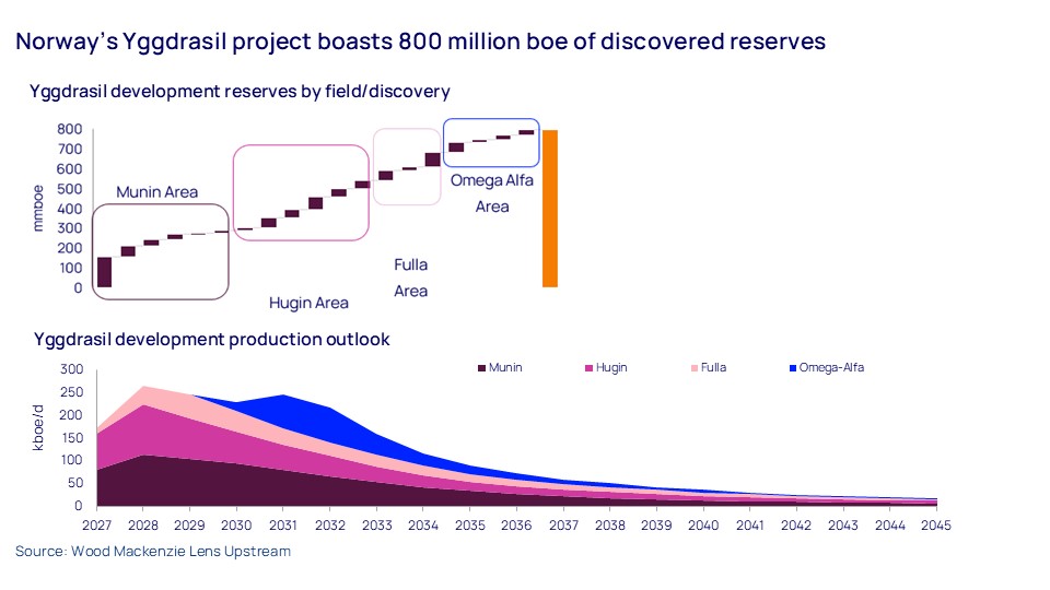 Norway’s Yggdrasil project boasts 800 million boe of discovered reserves 