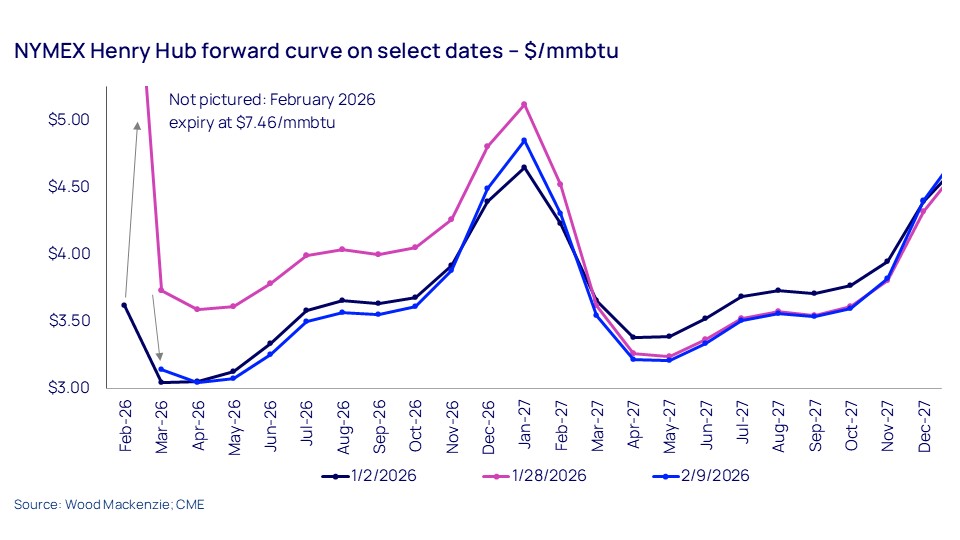 NYMEX Henry Hub forward curve on select dates – $/mmbtu