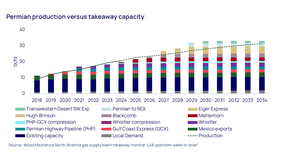 Permian production versus takeaway capacity