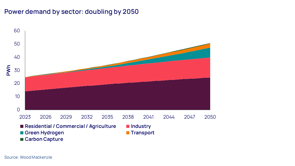 Power demand by sector: doubling by 2050