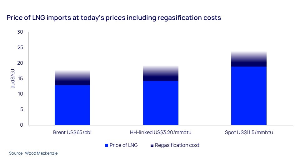 Price of LNG imports at today's prices including regasification costs