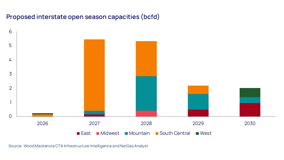 Proposed interstate open season capacities (bcfd)