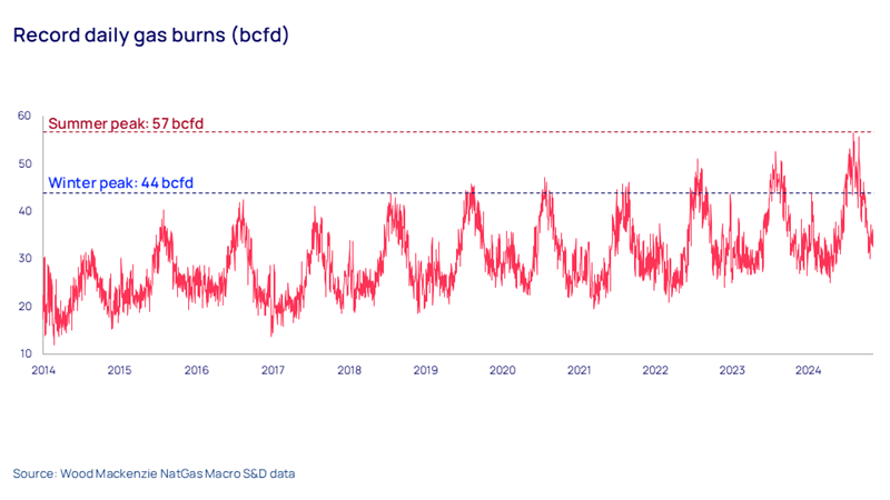 Record daily gas burns (bcfd)