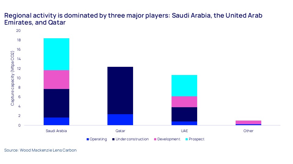 Regional activity is dominated by three major players: Saudi Arabia, the United Arab Emirates, and Qatar 