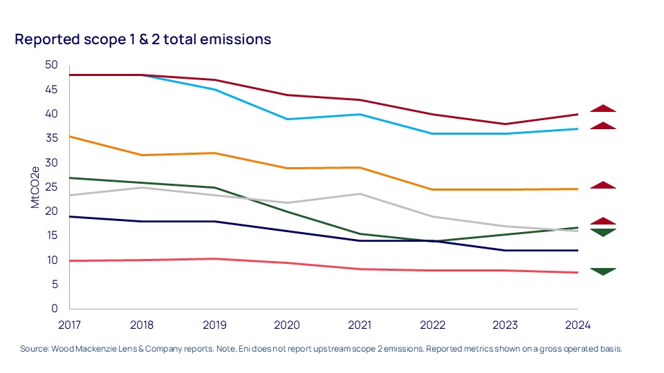 Oil Majors struggle to keep a lid on emissions 