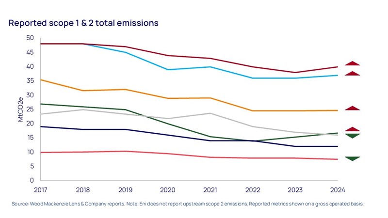 Oil Majors struggle to keep a lid on emissions