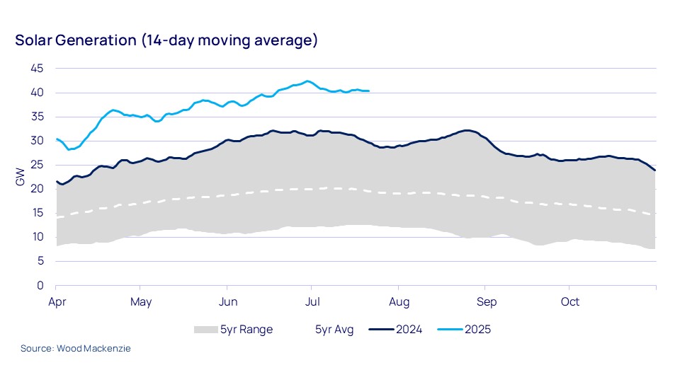 Solar Generation (14-day moving average)