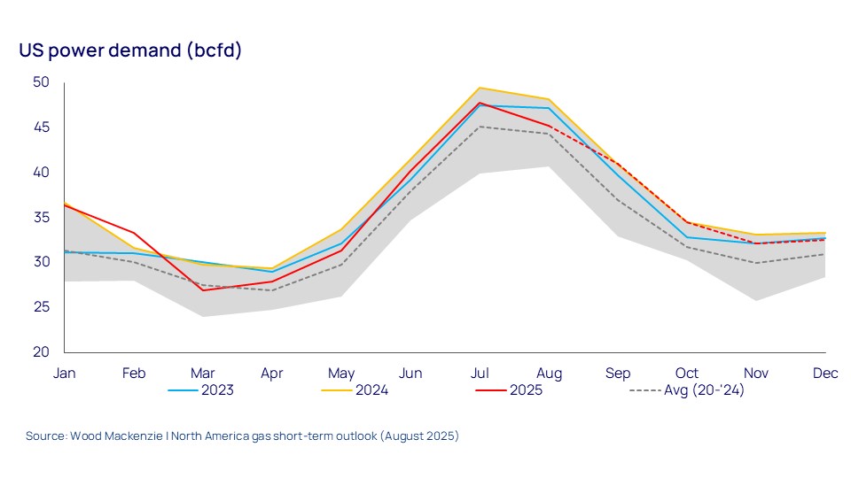 us power demand 