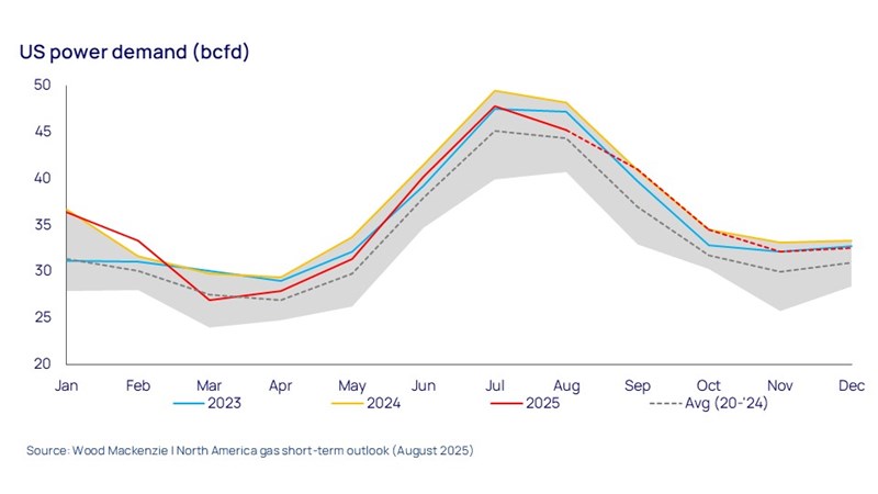 us power demand