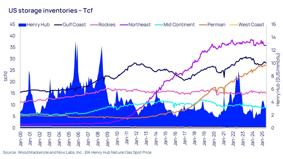  Rockies gas production has struggled as other regions have grown 