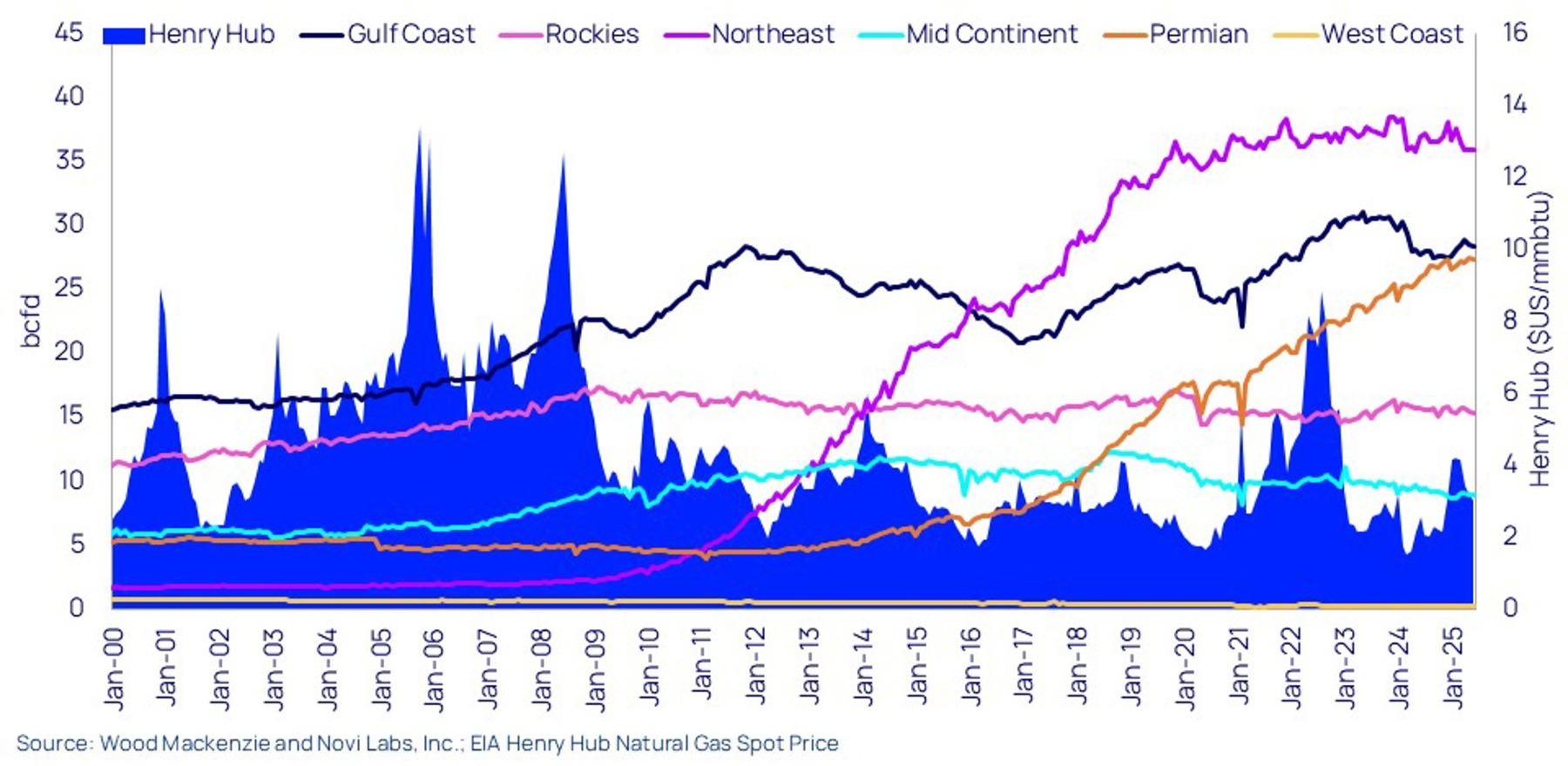  Rockies gas production has struggled as other regions have grown 