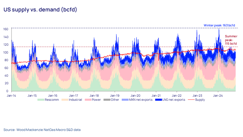 US supply vs. demand (bcfd)