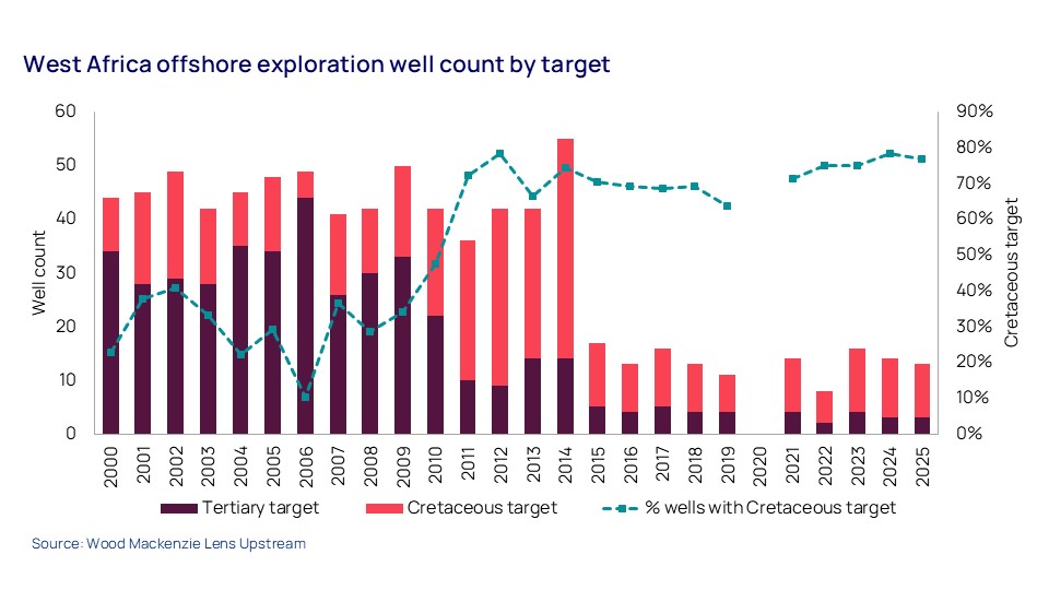 West Africa offshore exploration well count by target