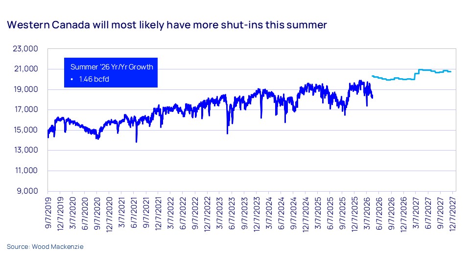 Western Canada will most likely have more shut-ins this summer 