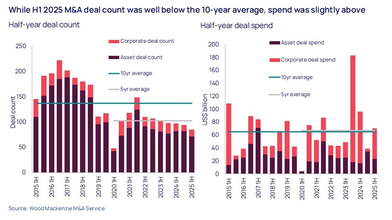 While H1 2025 M&A deal count was well below the 10-year average, spend was slightly above