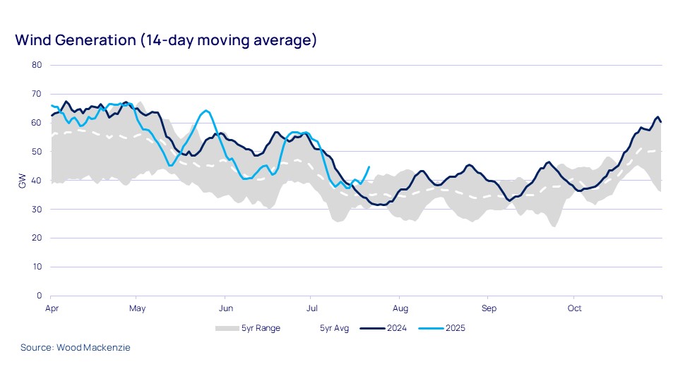 Wind Generation (14-day moving average)