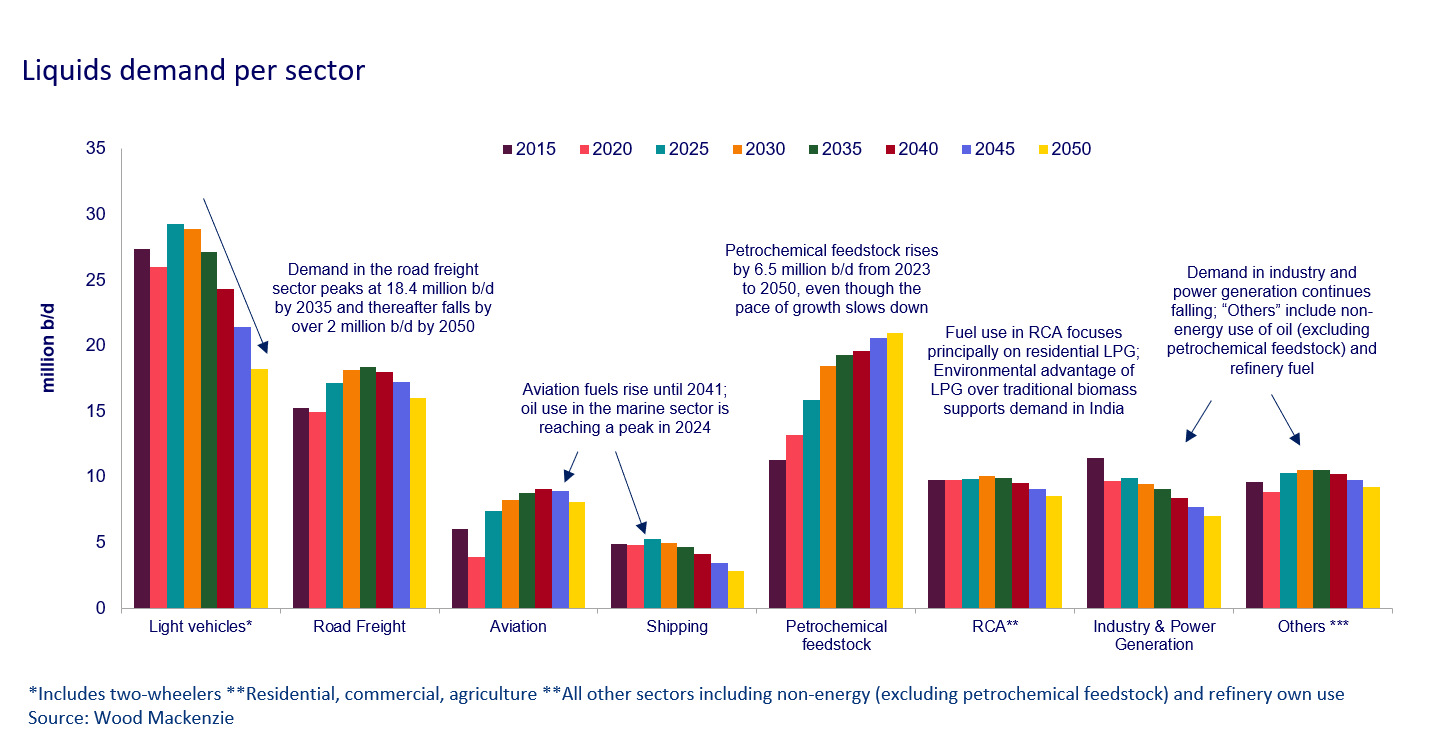 Liquids demand per sector