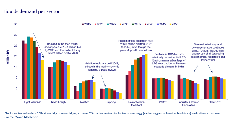 Liquids demand per sector
