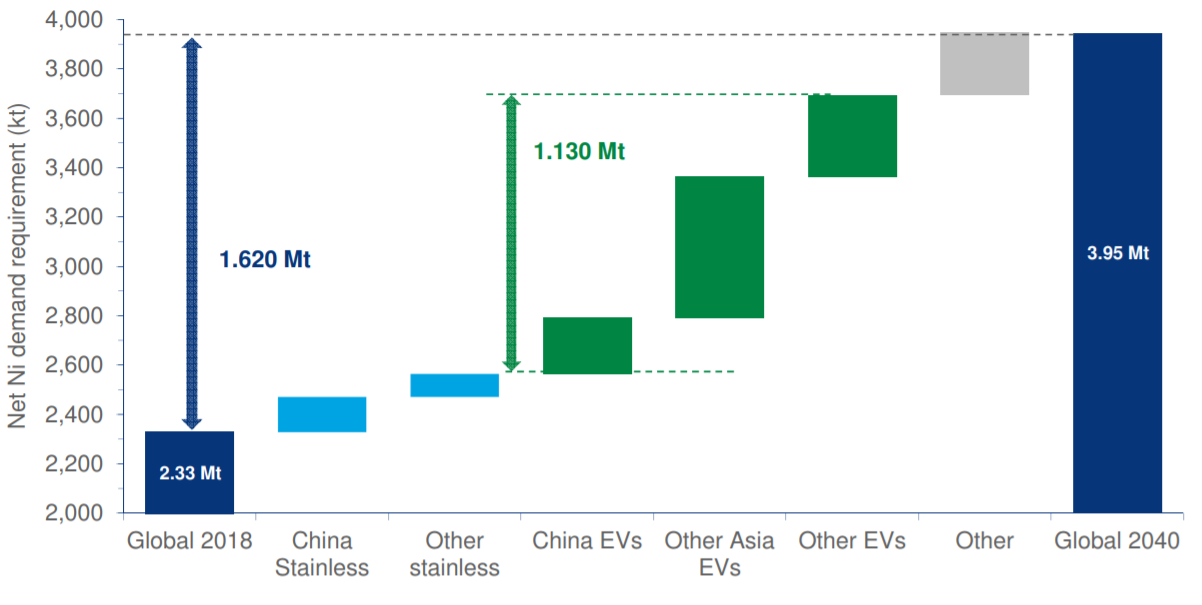 Global nickel longterm outlook Q4 2018 Report Wood Mackenzie
