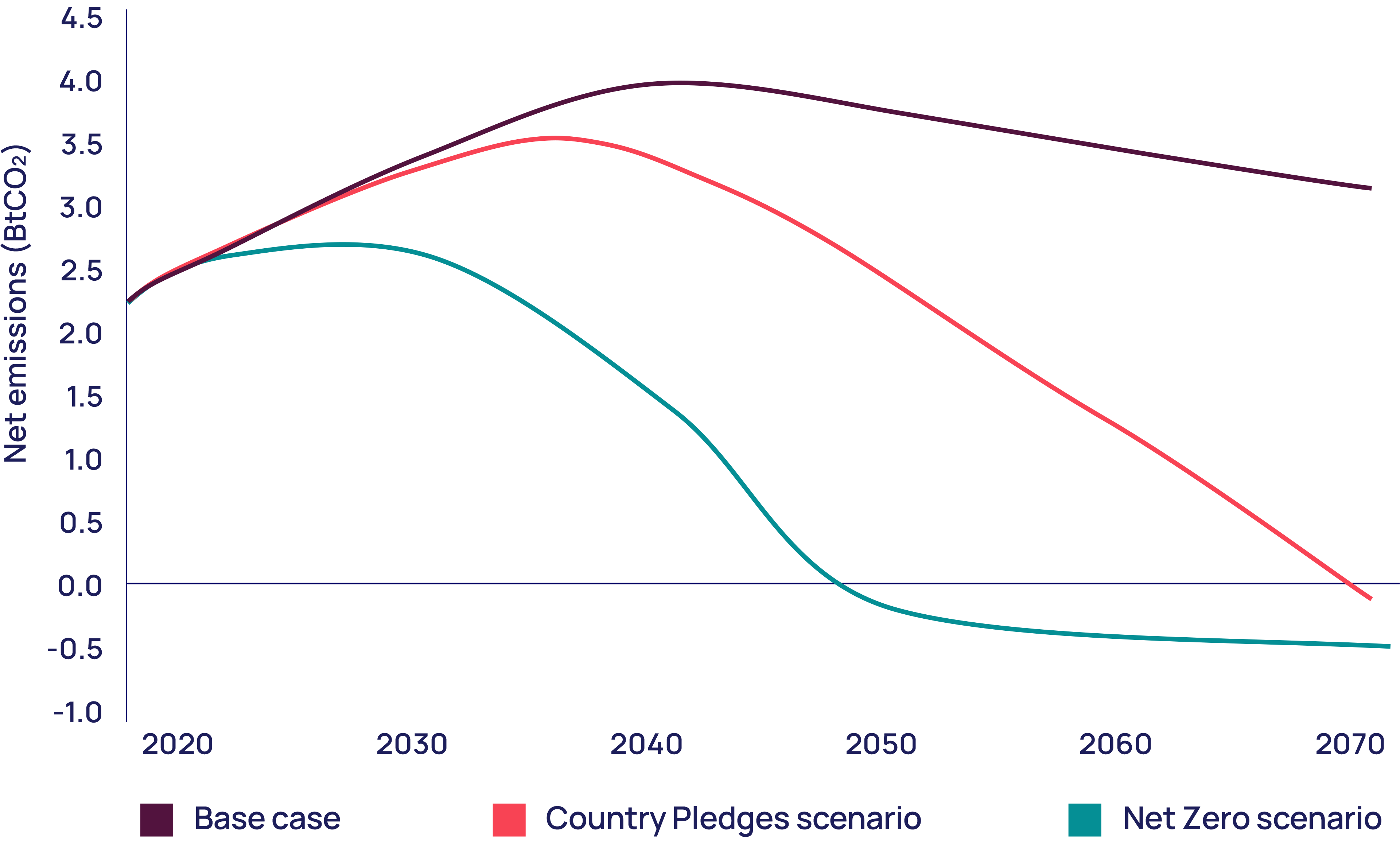 India’s energy sector net CO2 emissions pathways